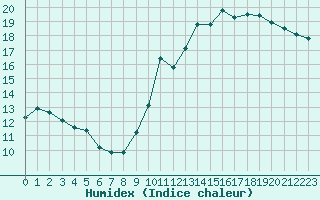 Courbe de l'humidex pour Carrion de Calatrava (Esp)