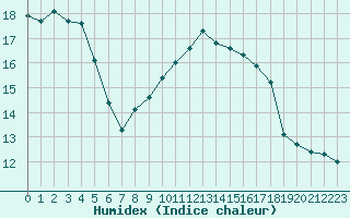 Courbe de l'humidex pour Ile du Levant (83)