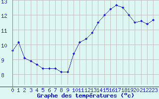 Courbe de tempratures pour Pointe de Chassiron (17)