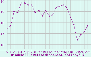 Courbe du refroidissement olien pour Rochegude (26)