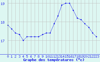 Courbe de tempratures pour Nostang (56)