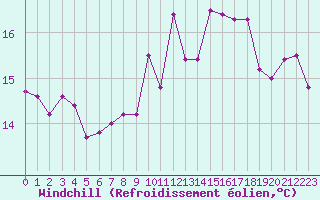 Courbe du refroidissement olien pour Sainte-Ouenne (79)