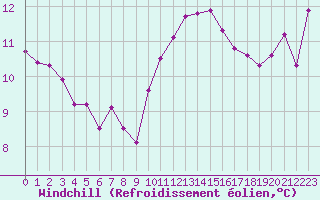 Courbe du refroidissement olien pour Six-Fours (83)