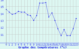 Courbe de tempratures pour Rennes (35)