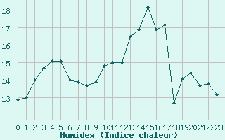 Courbe de l'humidex pour Saint-Philbert-sur-Risle (27)