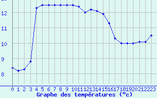 Courbe de tempratures pour Valognes (50)