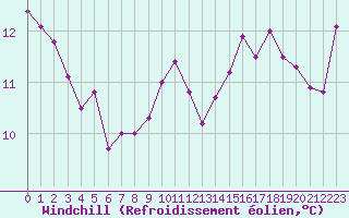 Courbe du refroidissement olien pour Gignac (34)