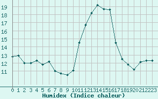 Courbe de l'humidex pour Saint-Maximin-la-Sainte-Baume (83)