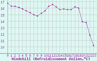 Courbe du refroidissement olien pour Saint-Igneuc (22)