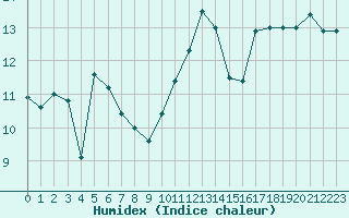 Courbe de l'humidex pour Dax (40)