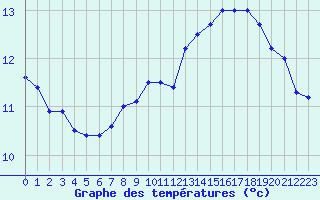 Courbe de tempratures pour Cap de la Hague (50)