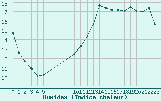 Courbe de l'humidex pour Vias (34)