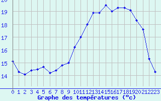 Courbe de tempratures pour Lannion (22)