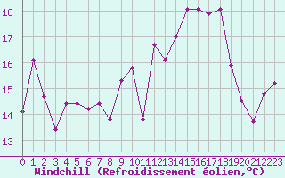 Courbe du refroidissement olien pour Cazaux (33)
