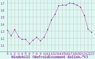 Courbe du refroidissement olien pour La Poblachuela (Esp)