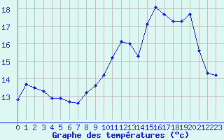 Courbe de tempratures pour Rodez (12)