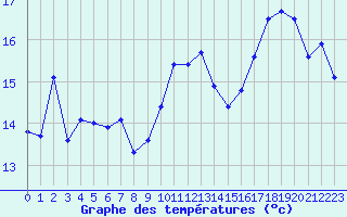 Courbe de tempratures pour Chlons-en-Champagne (51)