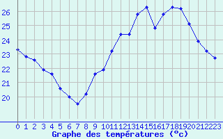 Courbe de tempratures pour Montpellier (34)