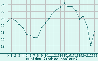 Courbe de l'humidex pour Ouessant (29)