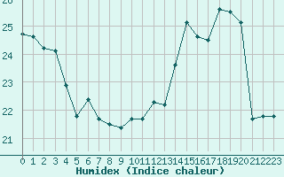 Courbe de l'humidex pour Luxeuil (70)