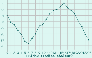 Courbe de l'humidex pour Sallles d'Aude (11)