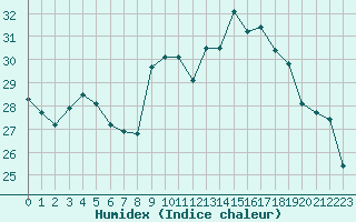 Courbe de l'humidex pour Ile du Levant (83)