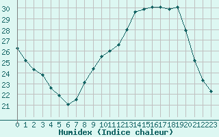 Courbe de l'humidex pour Nmes - Courbessac (30)