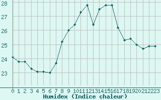 Courbe de l'humidex pour Ste (34)