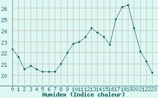 Courbe de l'humidex pour Laval (53)