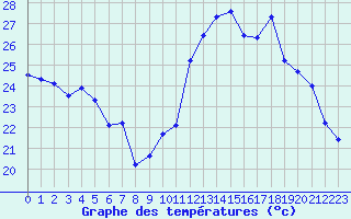 Courbe de tempratures pour Bziers Cap d