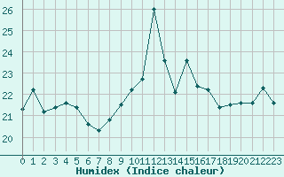 Courbe de l'humidex pour Brignogan (29)