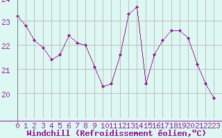 Courbe du refroidissement olien pour Verneuil (78)