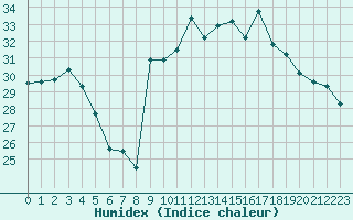 Courbe de l'humidex pour Le Luc - Cannet des Maures (83)