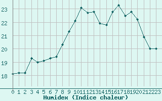 Courbe de l'humidex pour Chambry / Aix-Les-Bains (73)