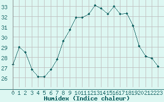 Courbe de l'humidex pour Solenzara - Base arienne (2B)