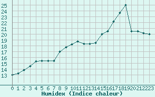 Courbe de l'humidex pour Aix-en-Provence (13)