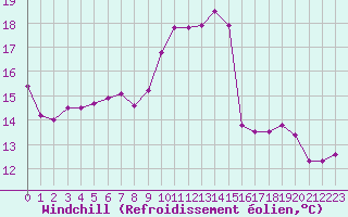 Courbe du refroidissement olien pour Estres-la-Campagne (14)