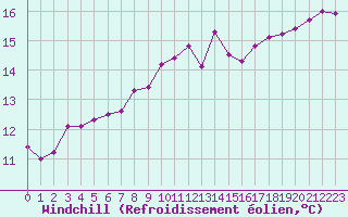 Courbe du refroidissement olien pour Marquise (62)