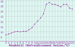 Courbe du refroidissement olien pour Saint-Quentin (02)