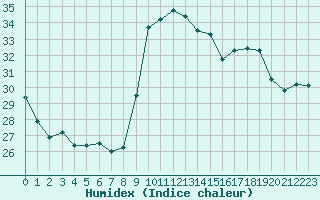 Courbe de l'humidex pour Solenzara - Base arienne (2B)