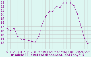 Courbe du refroidissement olien pour Cambrai / Epinoy (62)
