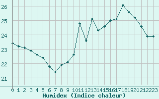 Courbe de l'humidex pour Beauvais (60)