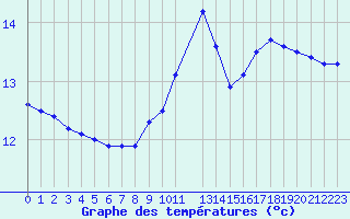 Courbe de tempratures pour Cap de la Hague (50)