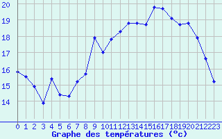 Courbe de tempratures pour Pirou (50)