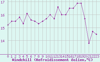 Courbe du refroidissement olien pour Landivisiau (29)