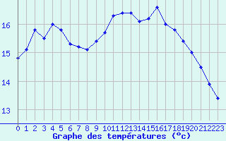 Courbe de tempratures pour Saint-Brieuc (22)
