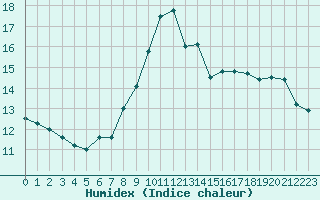 Courbe de l'humidex pour Ploumanac'h (22)