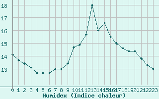 Courbe de l'humidex pour Saint-Igneuc (22)