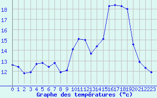 Courbe de tempratures pour Pordic (22)