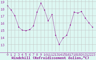 Courbe du refroidissement olien pour Vichy (03)